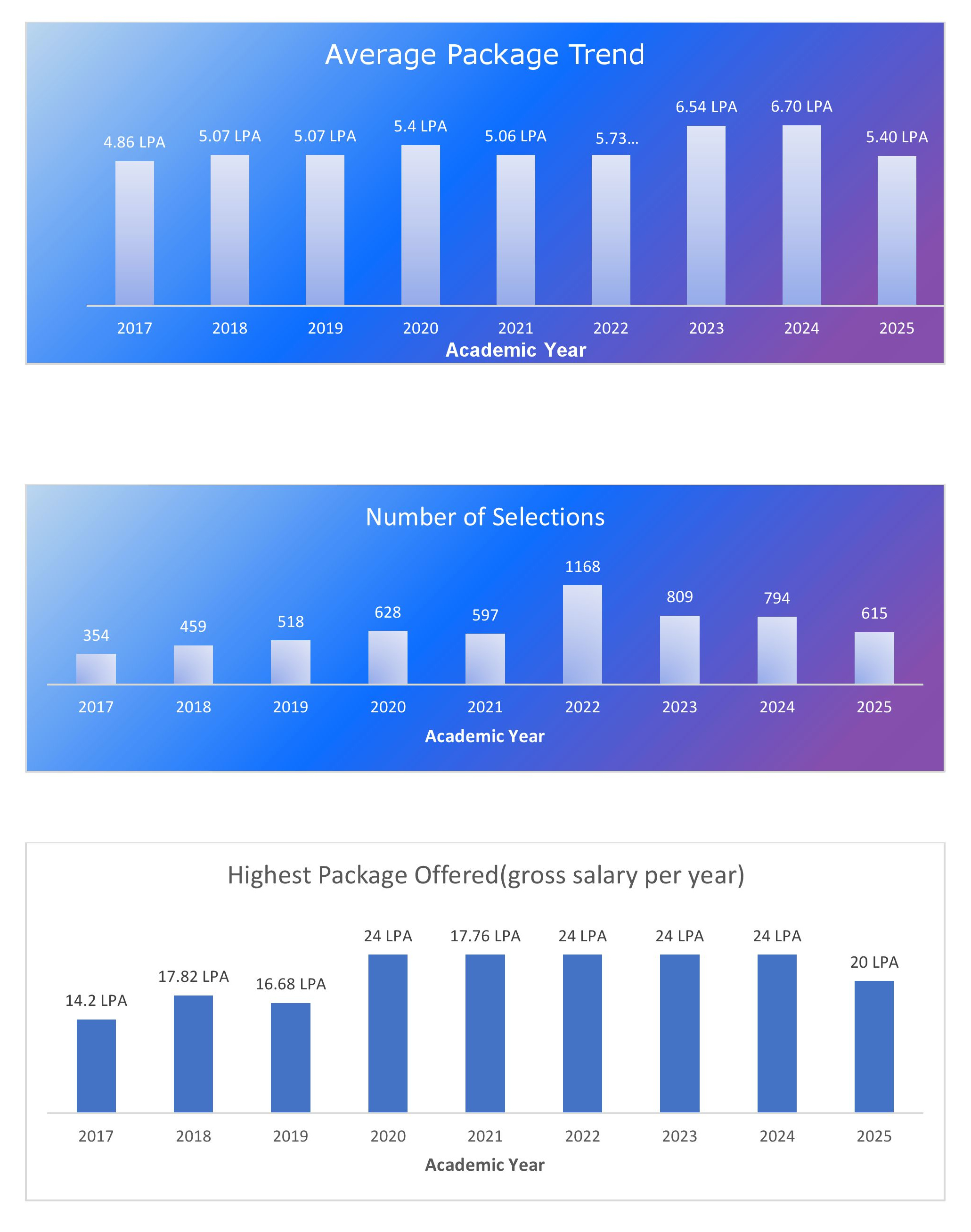 placementgraph